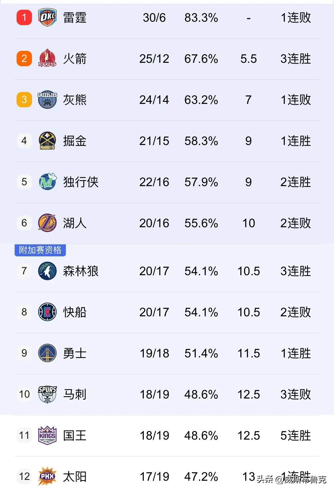 火箭主场负于灰熊，连胜终结！