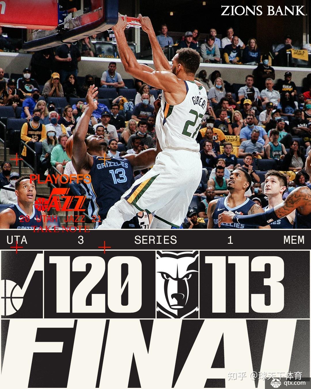 爵士击败灰熊，米切尔砍下25分领军